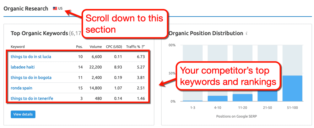 Présentation du domaine SEMrush Recherche organique
