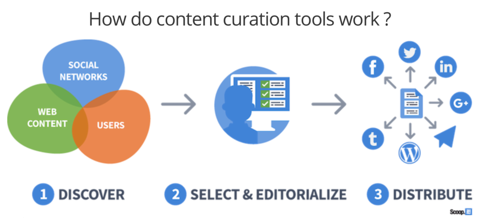 Scoop.it Content Curation