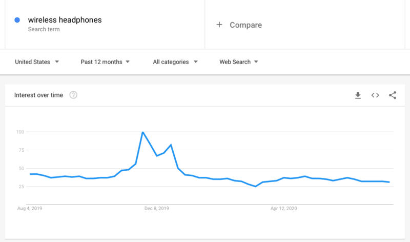 Данные Google Trends для беспроводных наушников