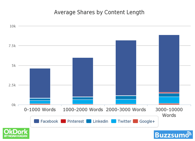 Partages de contenu par nombre de mots