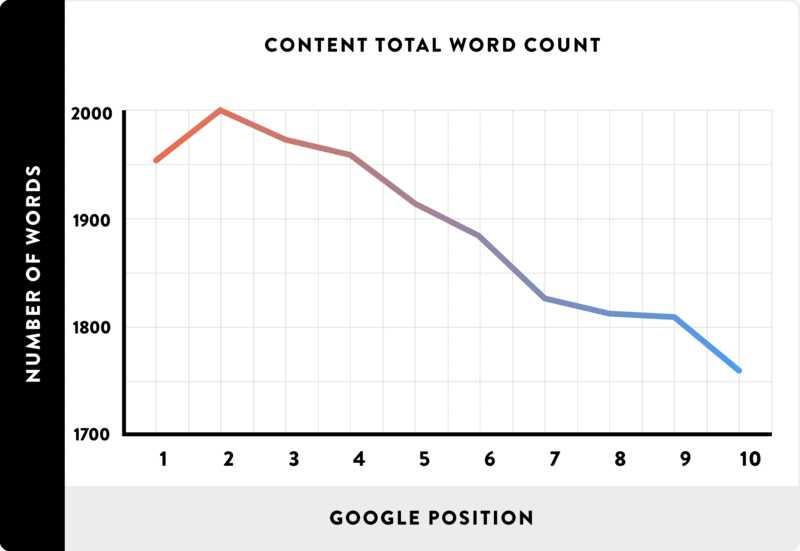 Infographie du nombre total de mots du contenu Backlinko