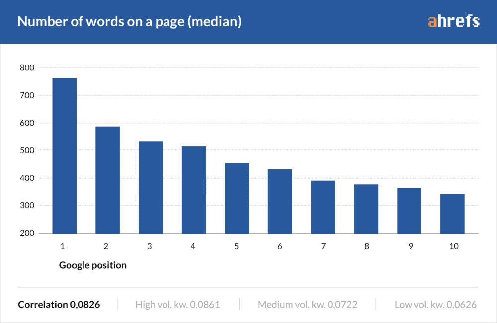 Количество слов на странице в зависимости от позиции в Google