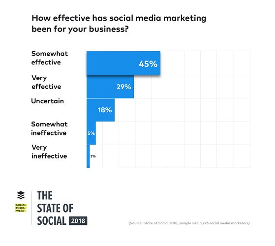 Strategia marketingowa tygodnia w mediach społecznościowych