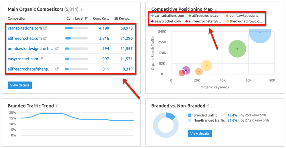 Blogs do concorrente SEMrush
