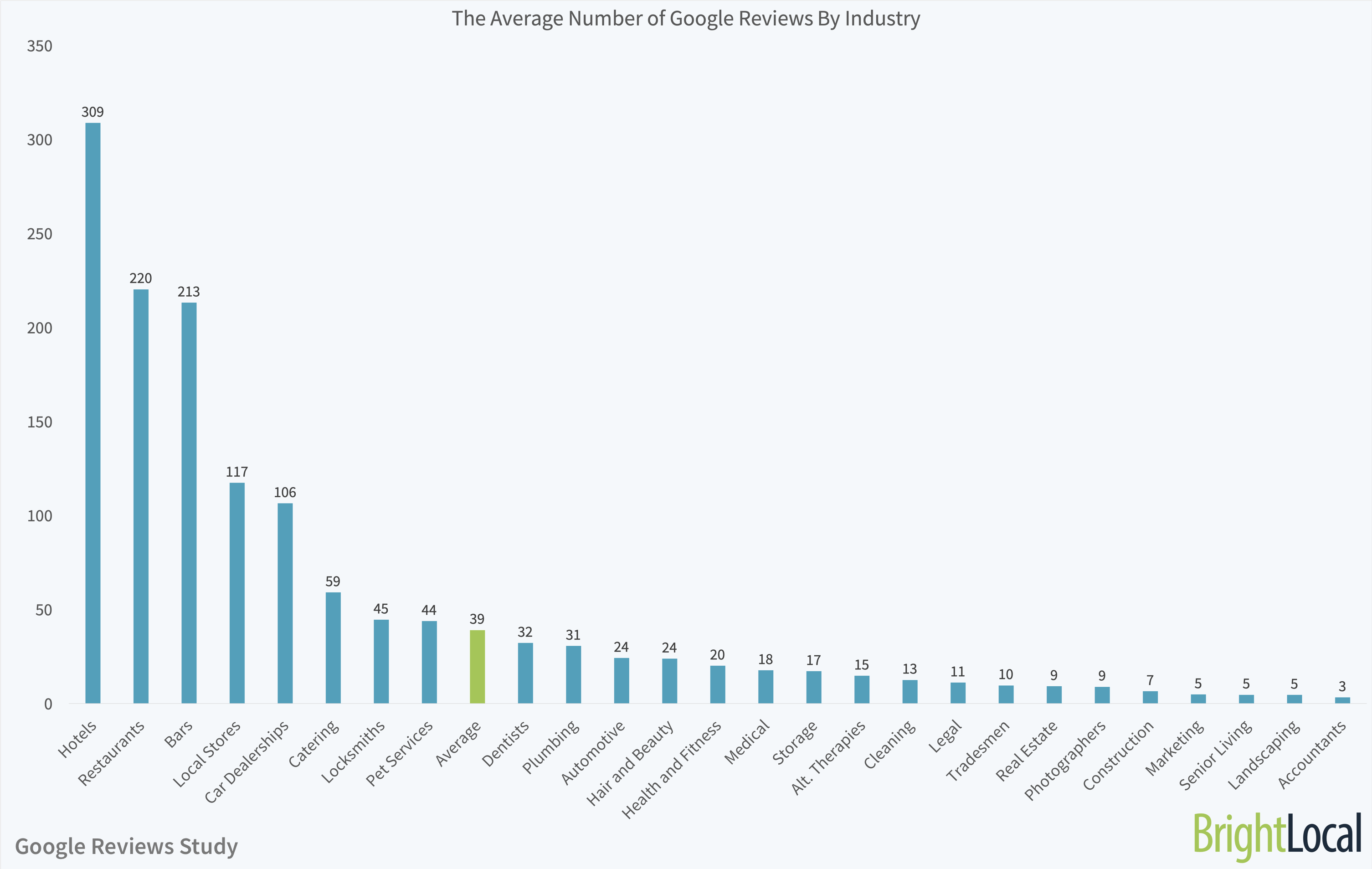 promedio de reseñas de Google por industria