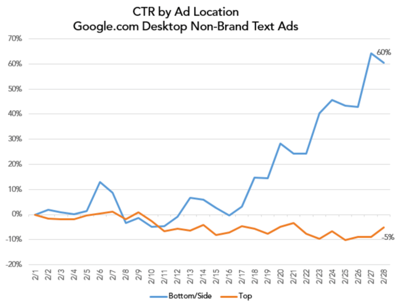 Google SERP上的广告版式更改导致点击率发生了变化