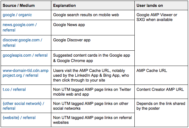 Tabella esplicativa della sorgente / mezzo AMP in Google Analytics