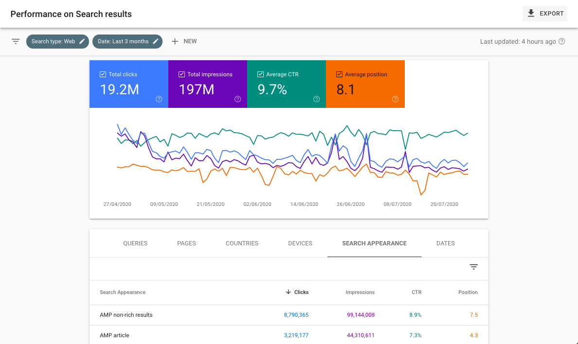 Rapporto sul rendimento della console di ricerca di Google per AMP