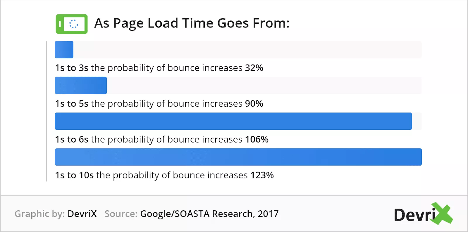 Tolok ukur industri PageSpeed