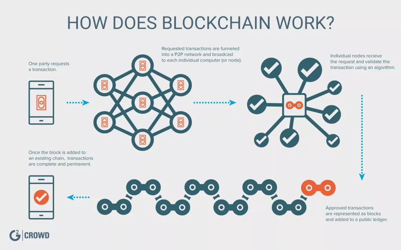 عملية blockchain