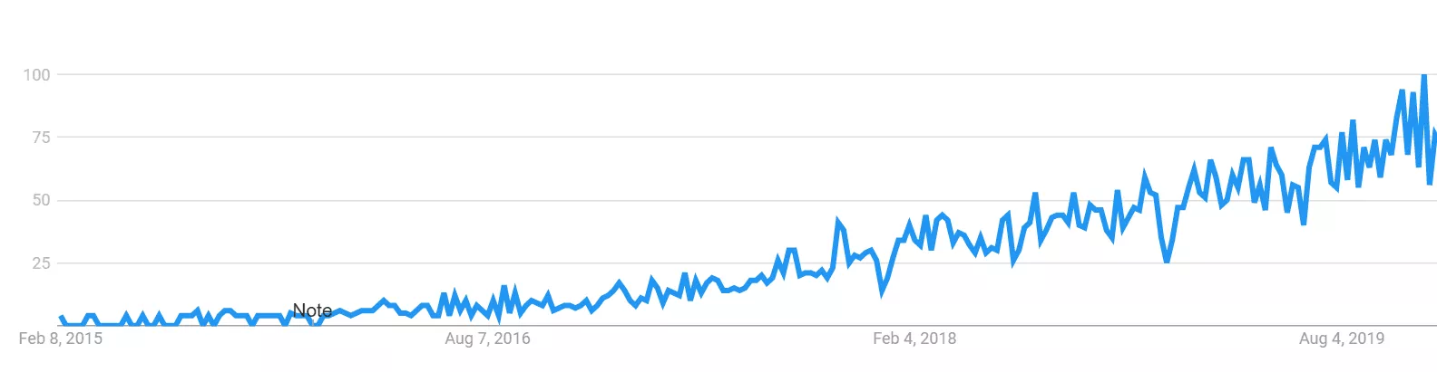 ความสนใจของ Google เทรนด์หัวขาด cms