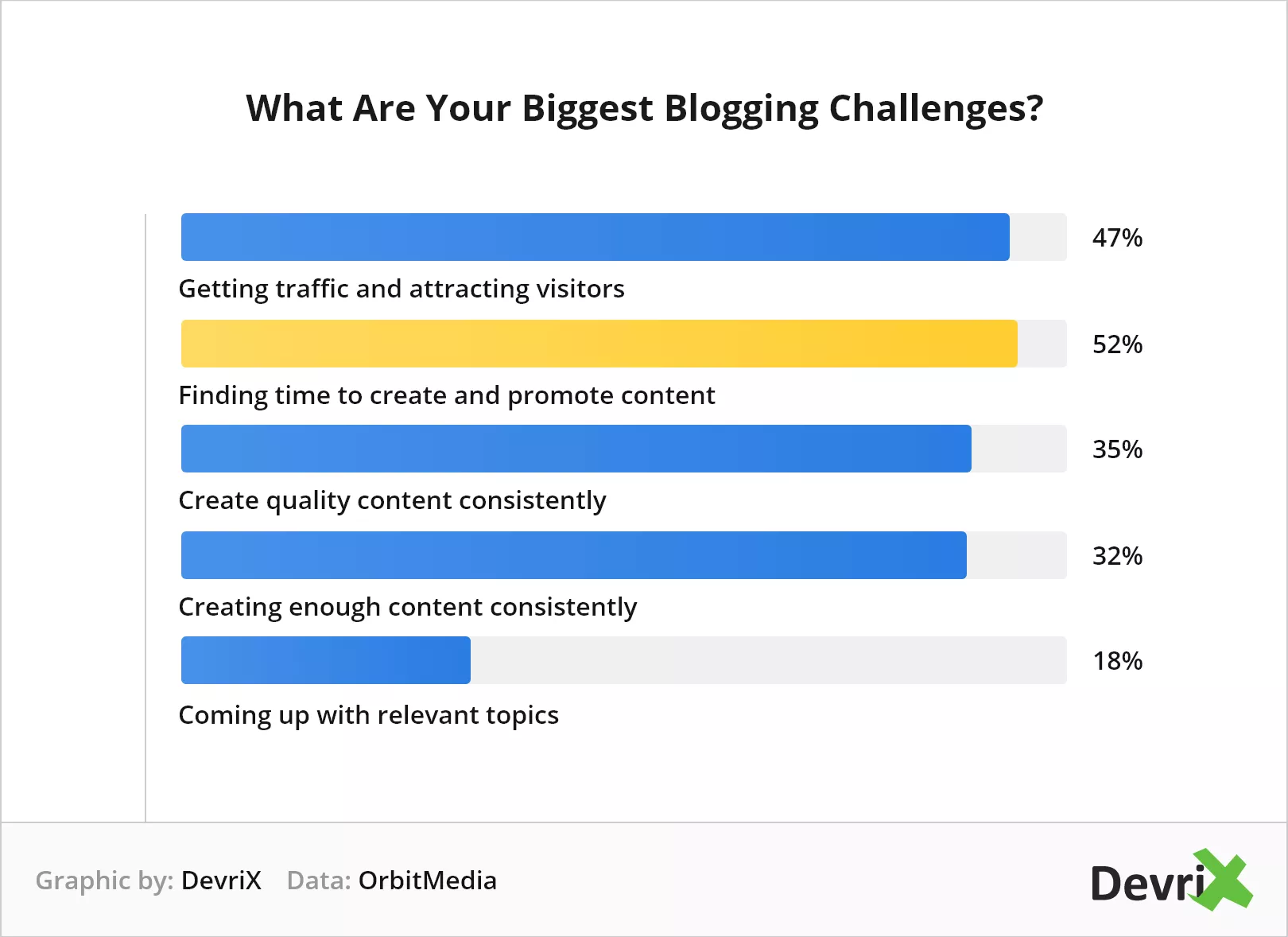 Quels sont vos plus grands défis en matière de blogs