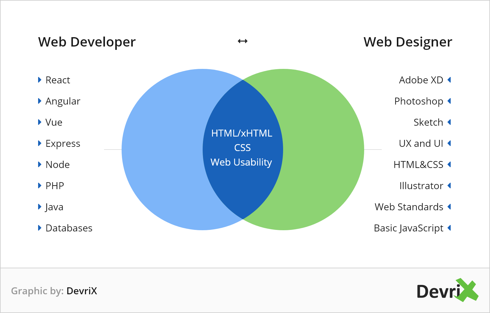 Web開發人員Web設計人員venn圖