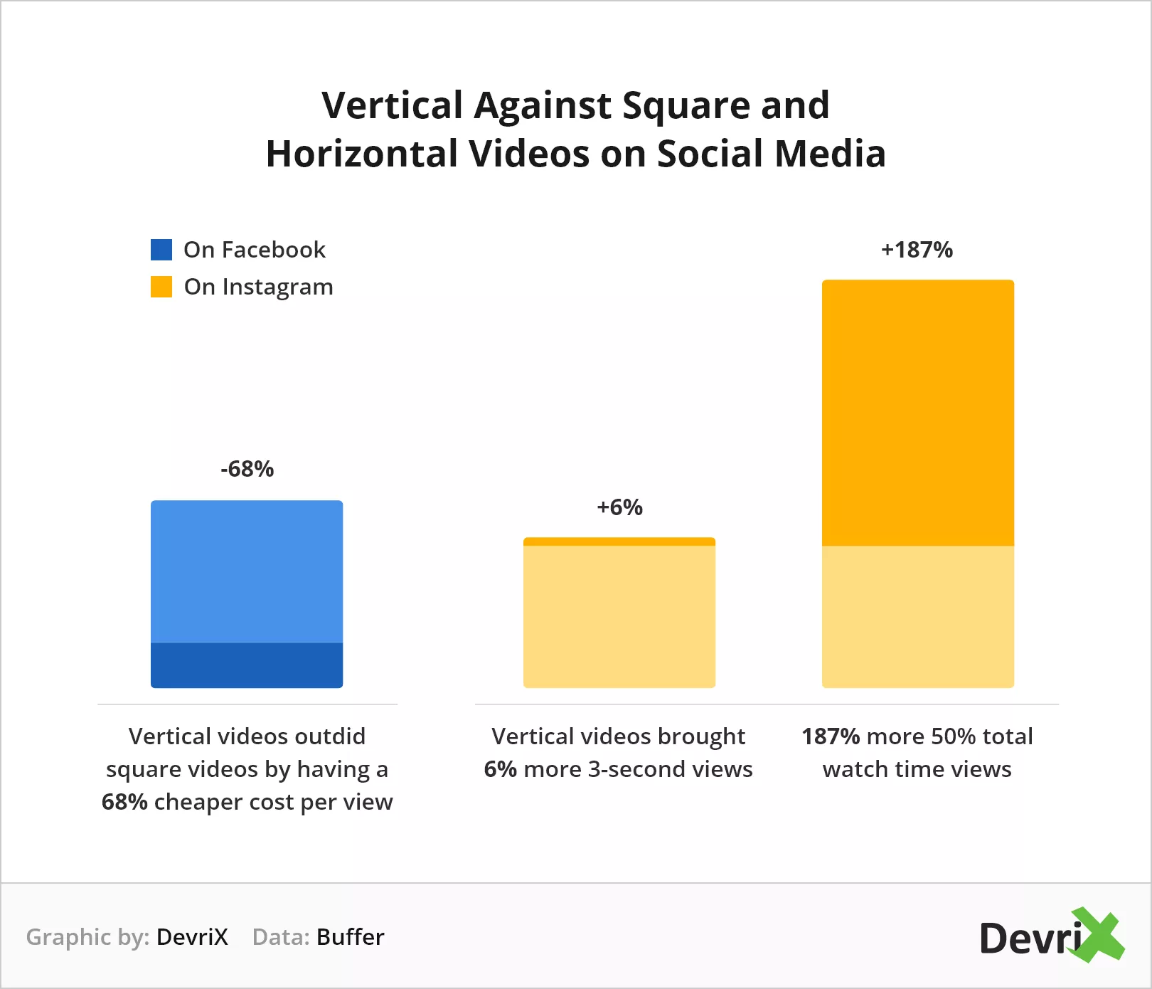 Video verticali di Devrix Chart sui social media