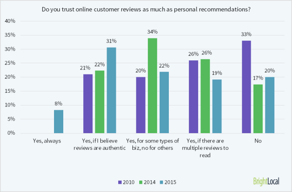 80％的消费者相信在线评论和个人推荐一样多