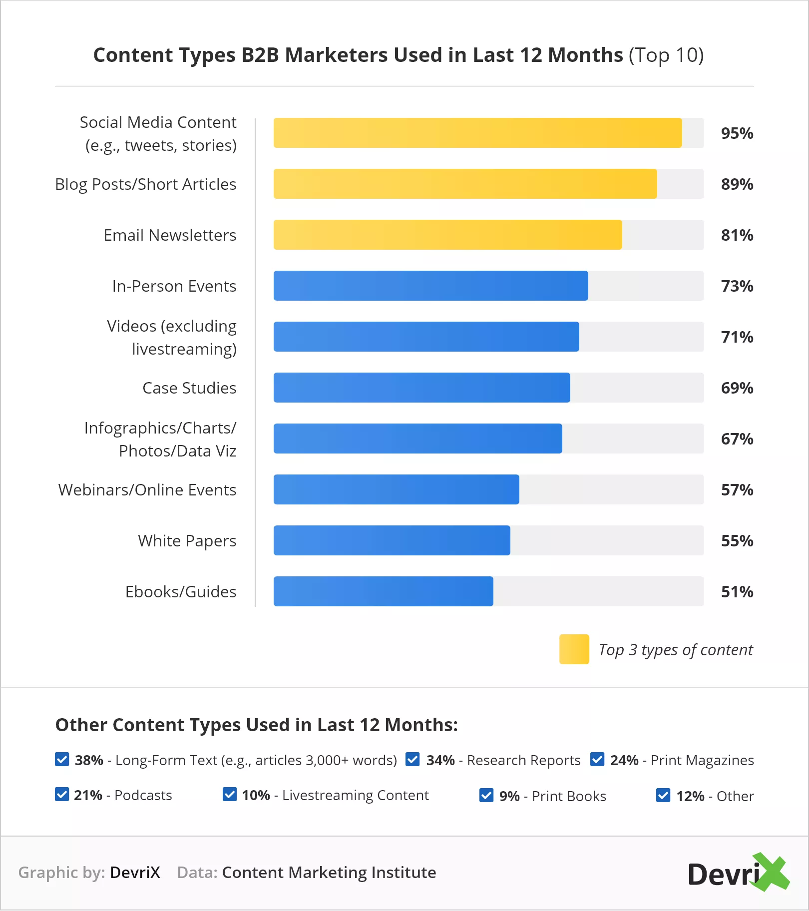 Principaux types de contenu B2B utilisés au cours des 12 derniers mois