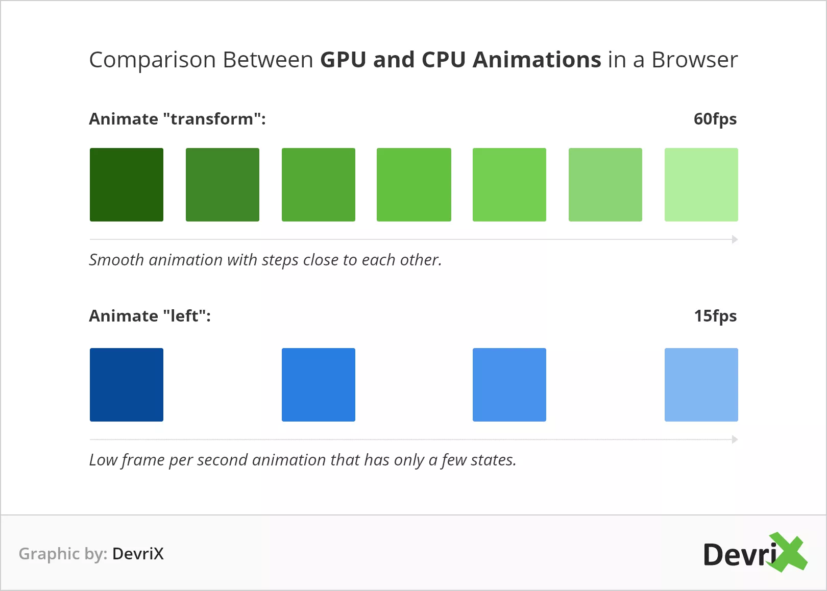 Comparação entre animações de GPU e CPU em um navegador