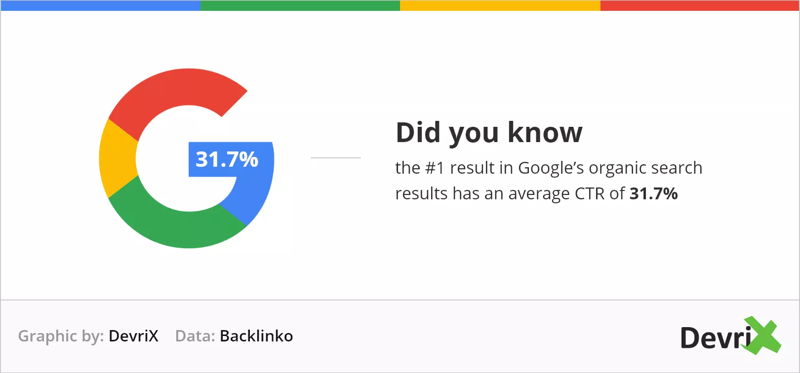 CTR moyen sur les résultats de recherche naturels de Google