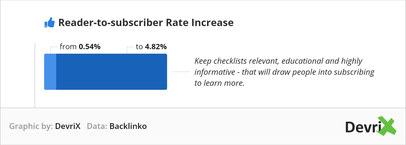 Backlinko：読者から加入者への増加