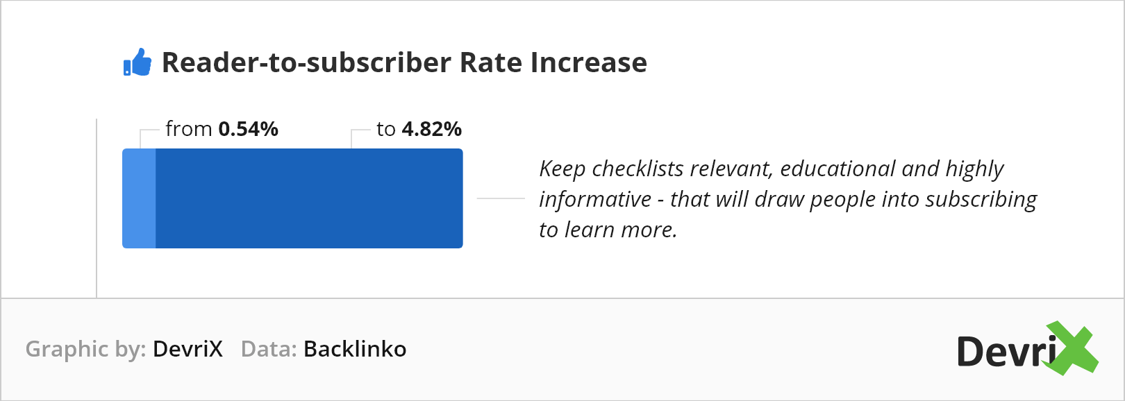 Backlinko: увеличение количества читателей на подписчиков