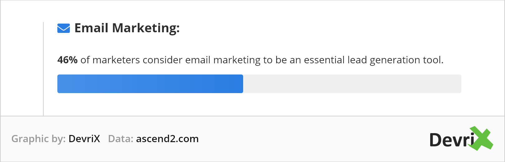 マーケターの46％は、Eメールマーケティングが不可欠なリードジェネレーションツールであると考えています