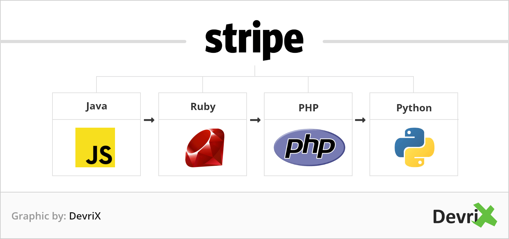 Stripe, çok sayıda geliştirme dili sunar