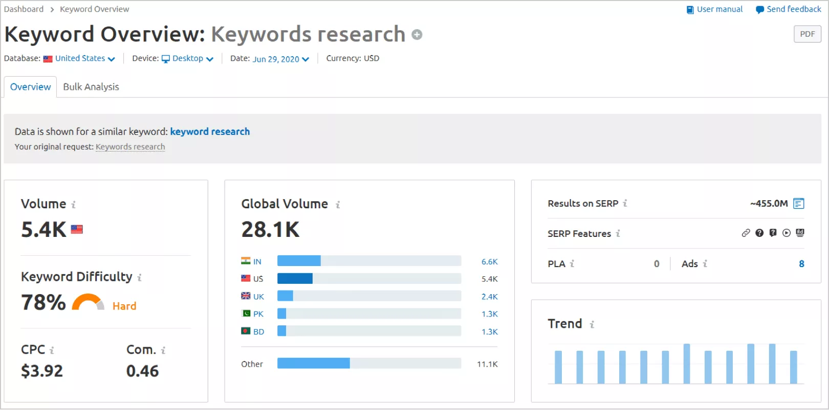 SEMrush