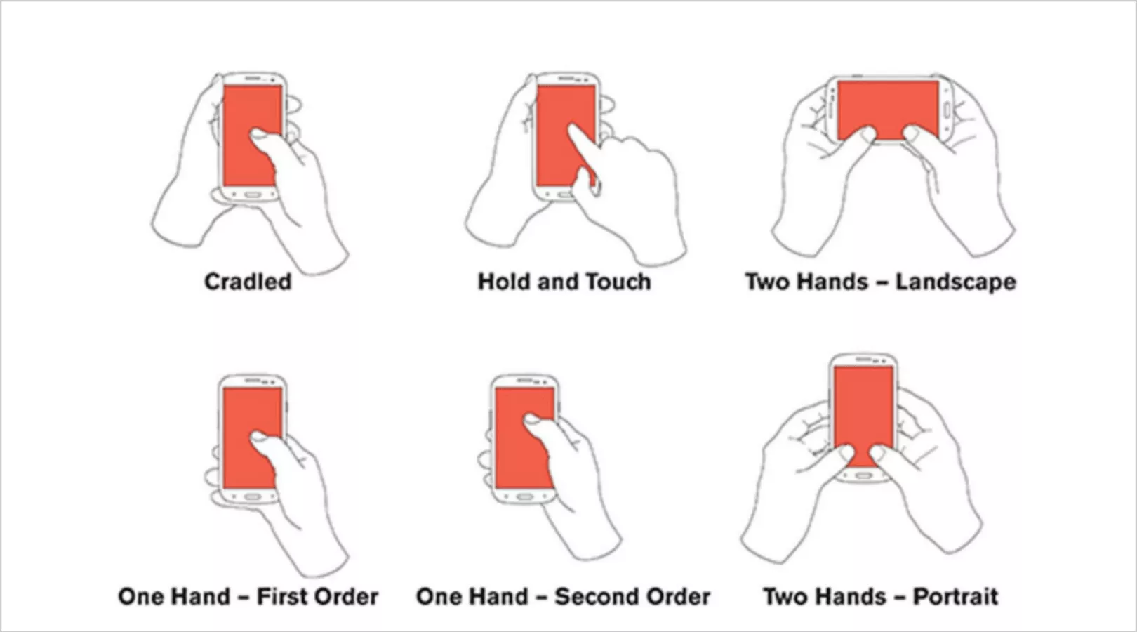 на самом деле есть шесть способов, которыми пользователи держат свои телефоны