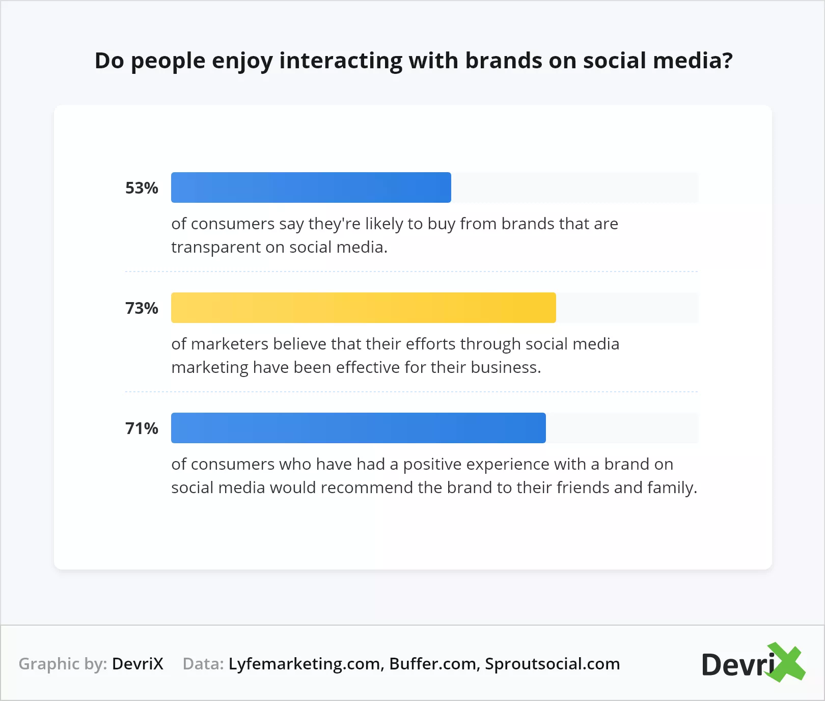 사람들이 소셜 미디어에서 브랜드와 상호 작용하는 것을 좋아합니까?
