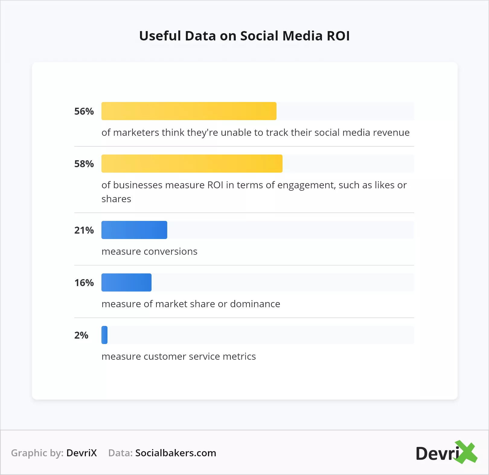 소셜 미디어 ROI에 대한 유용한 데이터