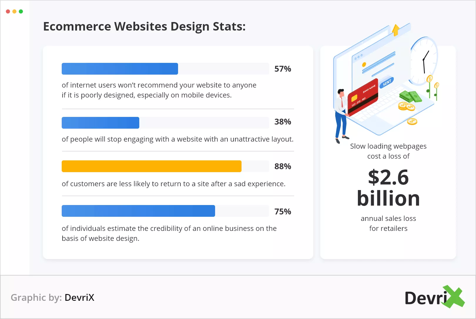 Statistiques de conception de sites Web de commerce électronique: