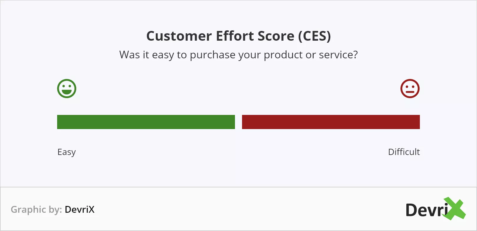 Score d'effort client (CES)