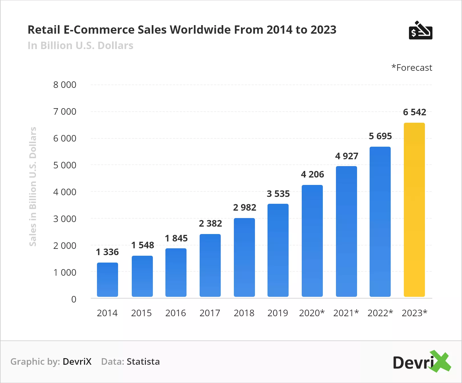 E-Commerce มีแนวโน้มสูงขึ้น