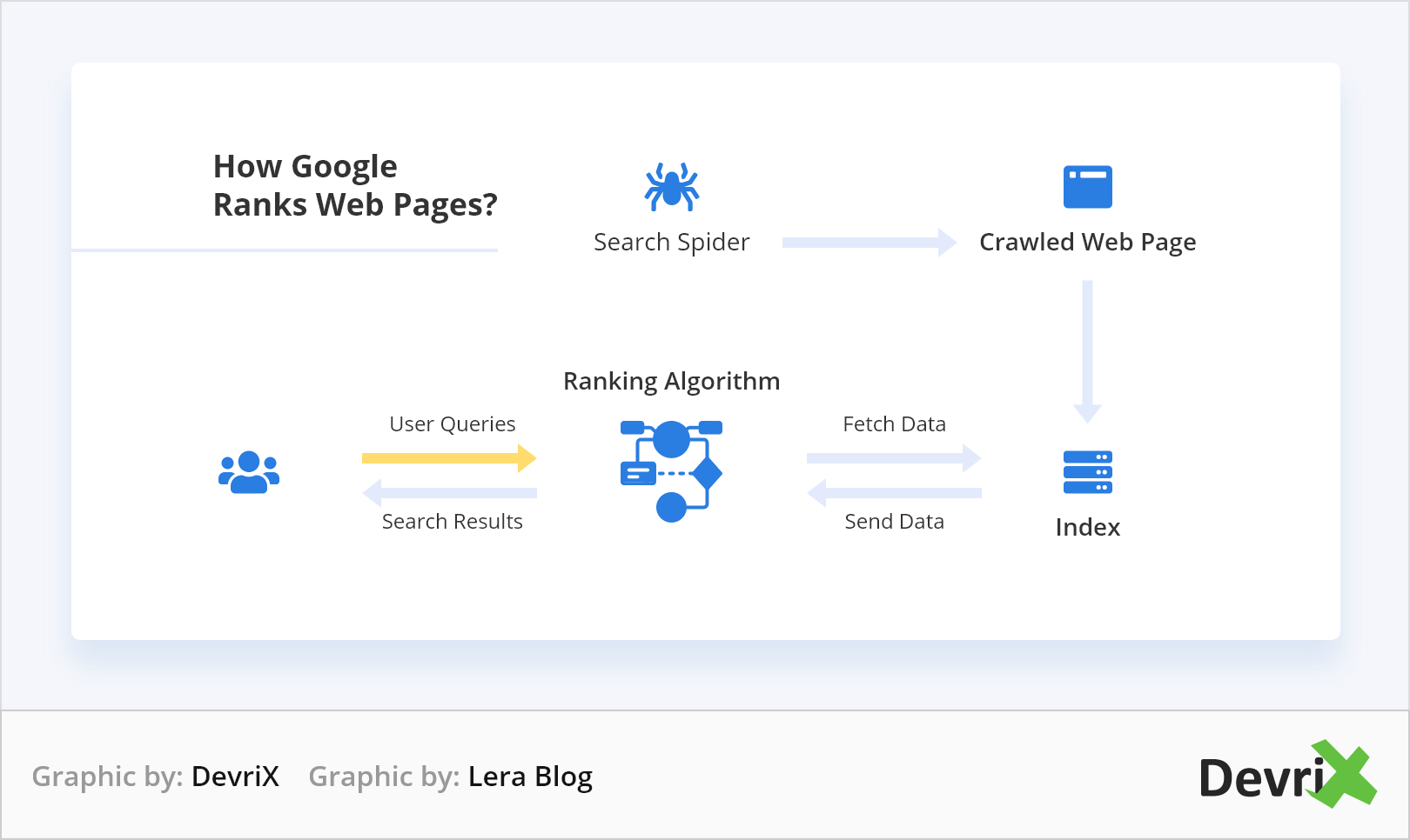 Google web sayfalarını nasıl sıralar?