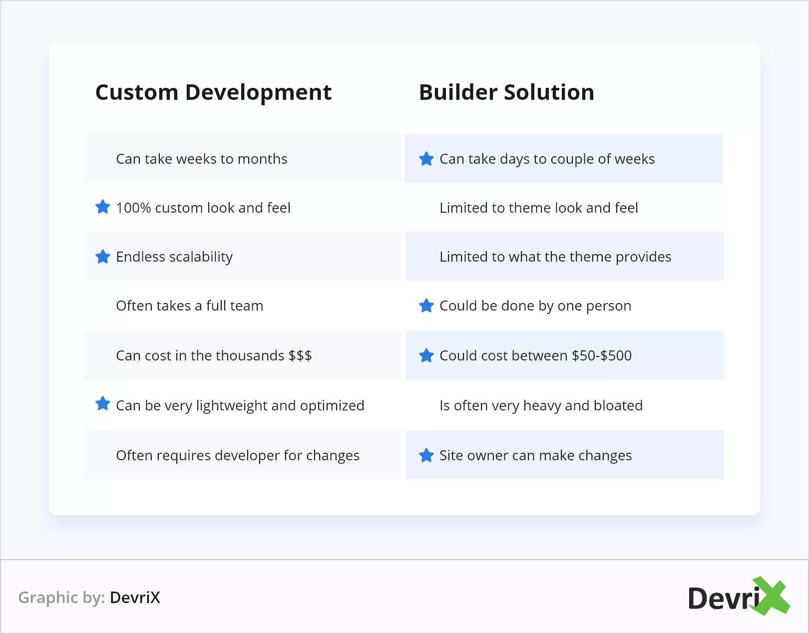 Dezvoltare personalizată vs soluție Builder