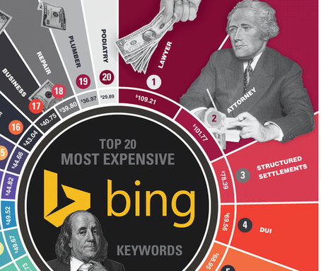Screenshot di marketing dello studio legale di un'infografica che mostra le parole chiave più costose su Bing