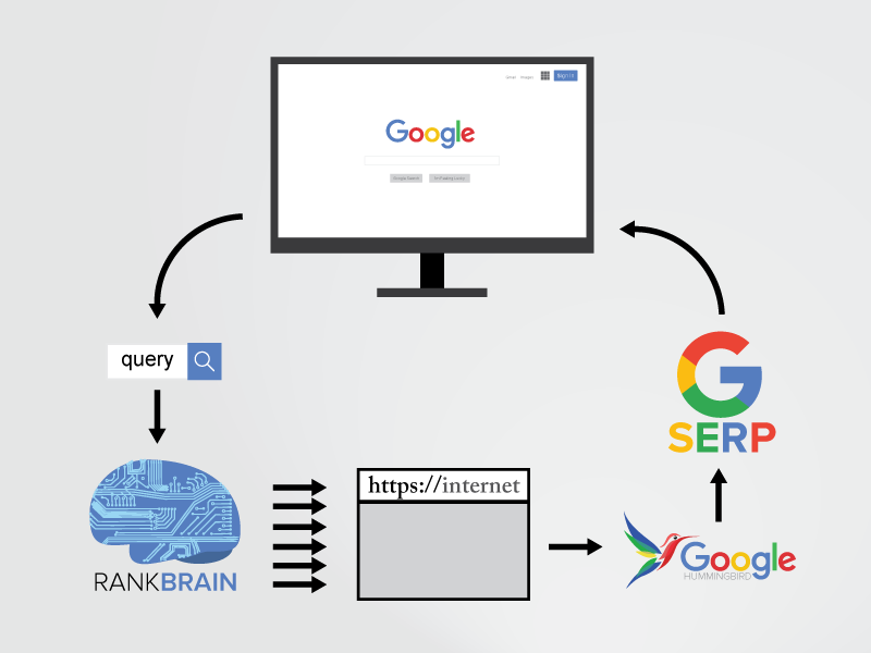 RankBrain: une introduction à la technologie d&#39;intelligence  artificielle de Google - Marketing d&#39;affaire