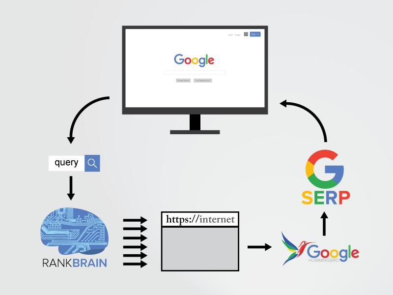 RankBrain: une introduction à la technologie d'intelligence artificielle de Google - Marketing d'affaire