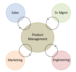 Diagrama de gerenciamento de produto de marketing de produto
