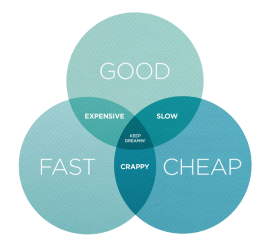 Diagrama de Venn de gerenciamento de projeto de conselho de marketing de conteúdo