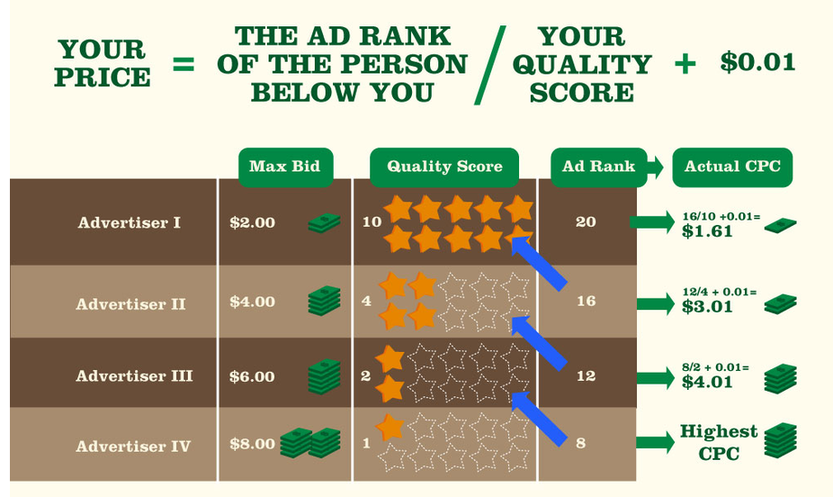 Lo mejor de WordStream 2015 cuánto cuesta Google AdWords