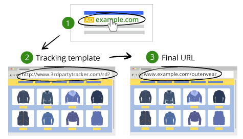 Lo mejor de las URL de destino de AdWords de WordStream 2015