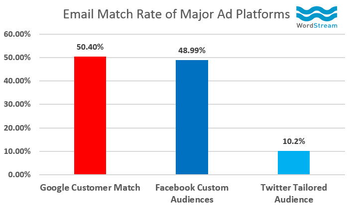 Gráfico de tasa de segmentación por clientes de AdWords de lo mejor de WordStream