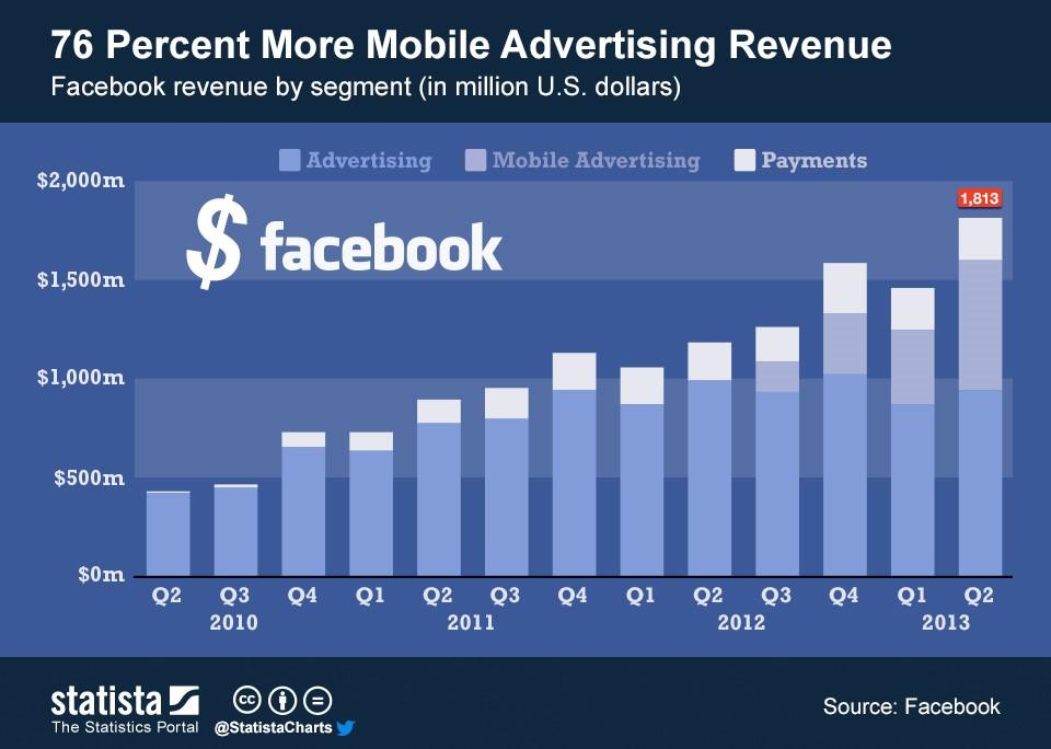 Facebook Fakten Einnahmen aus mobilen Anzeigen