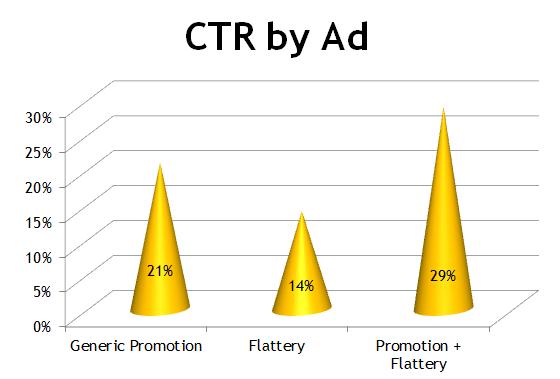 CTR iklan emosional menurut jenis iklan