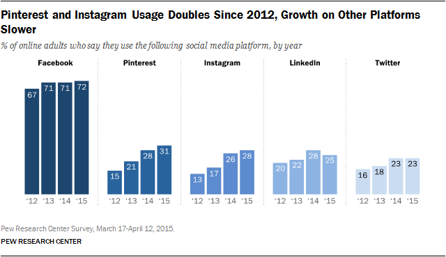 A publicidade no Facebook funciona com o crescimento do usuário do Facebook?
