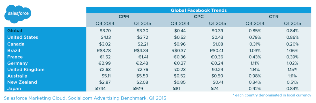 A publicidade no Facebook funciona CPC médio de anúncios no Facebook