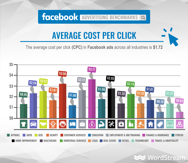 Facebook publicó aumentos masivos en el costo por clic a pesar de las pérdidas en las impresiones