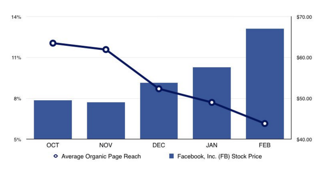 Funcționează publicitatea Facebook Prețul acțiunilor Facebook față de scăderea acoperirii organice