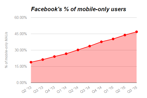 De ce să faceți publicitate pe Facebook numai pentru utilizatorii de dispozitive mobile
